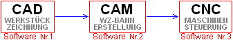 Konventionell